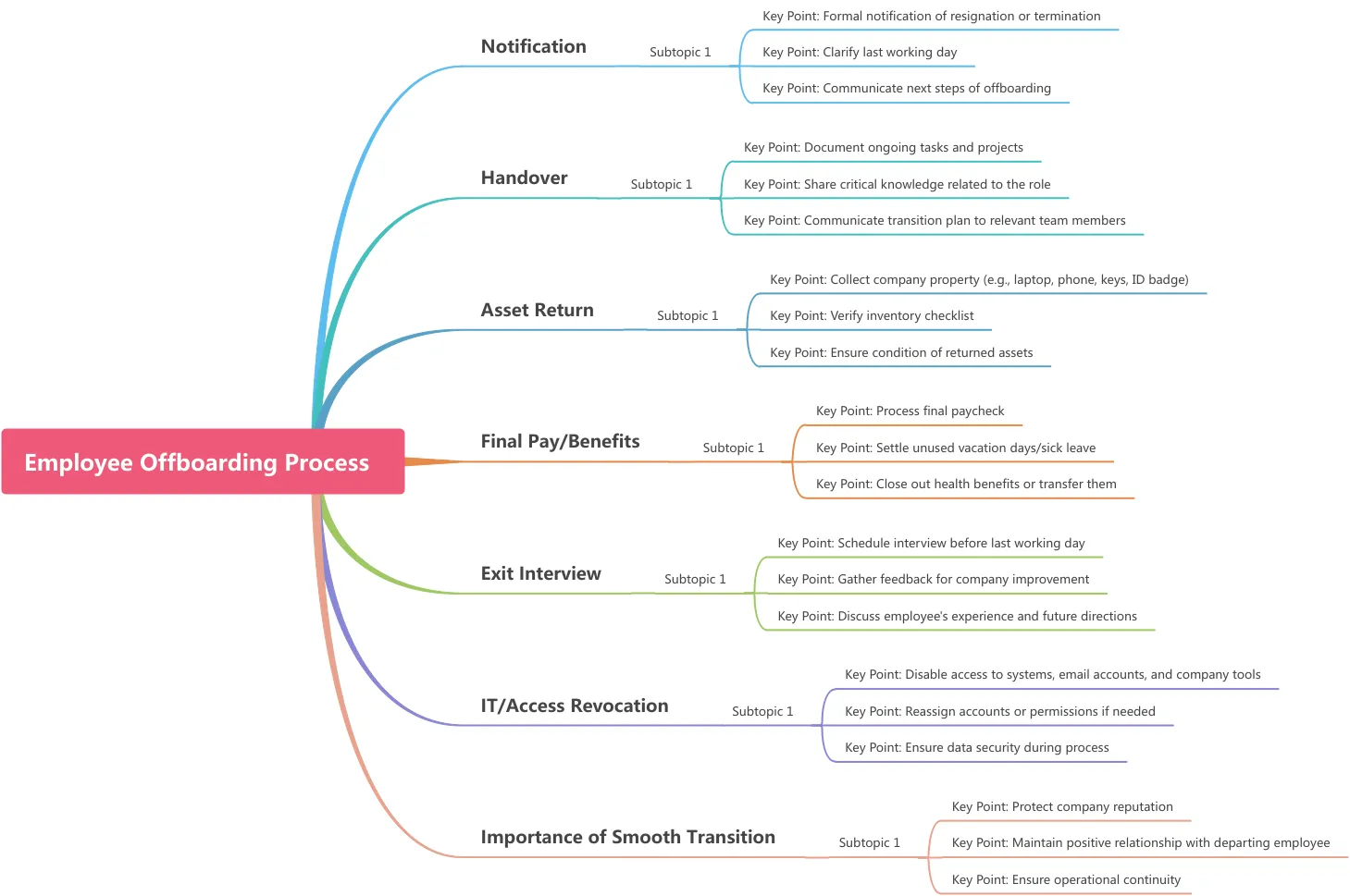 Employee Offboarding Process Complexity