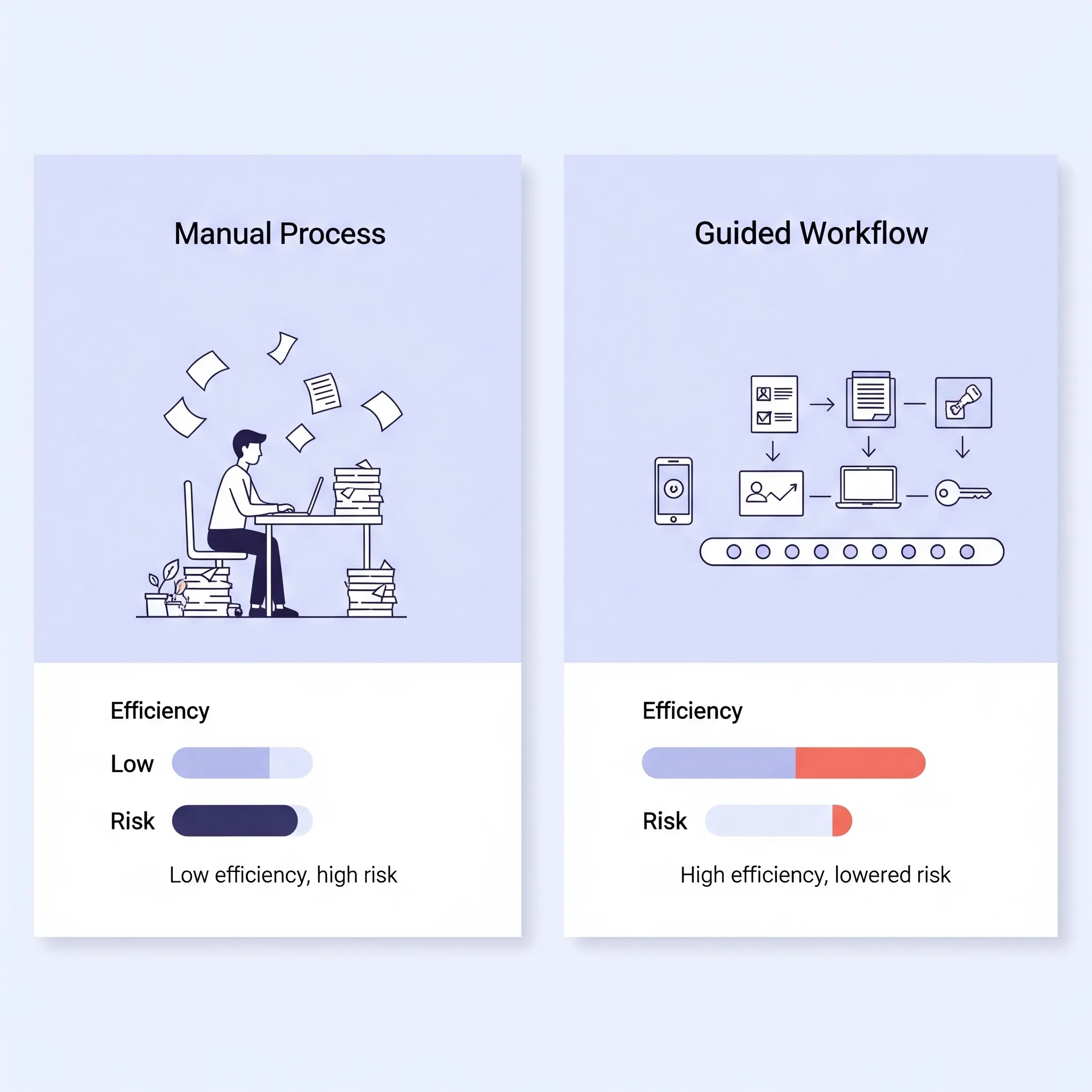 Manual vs Process