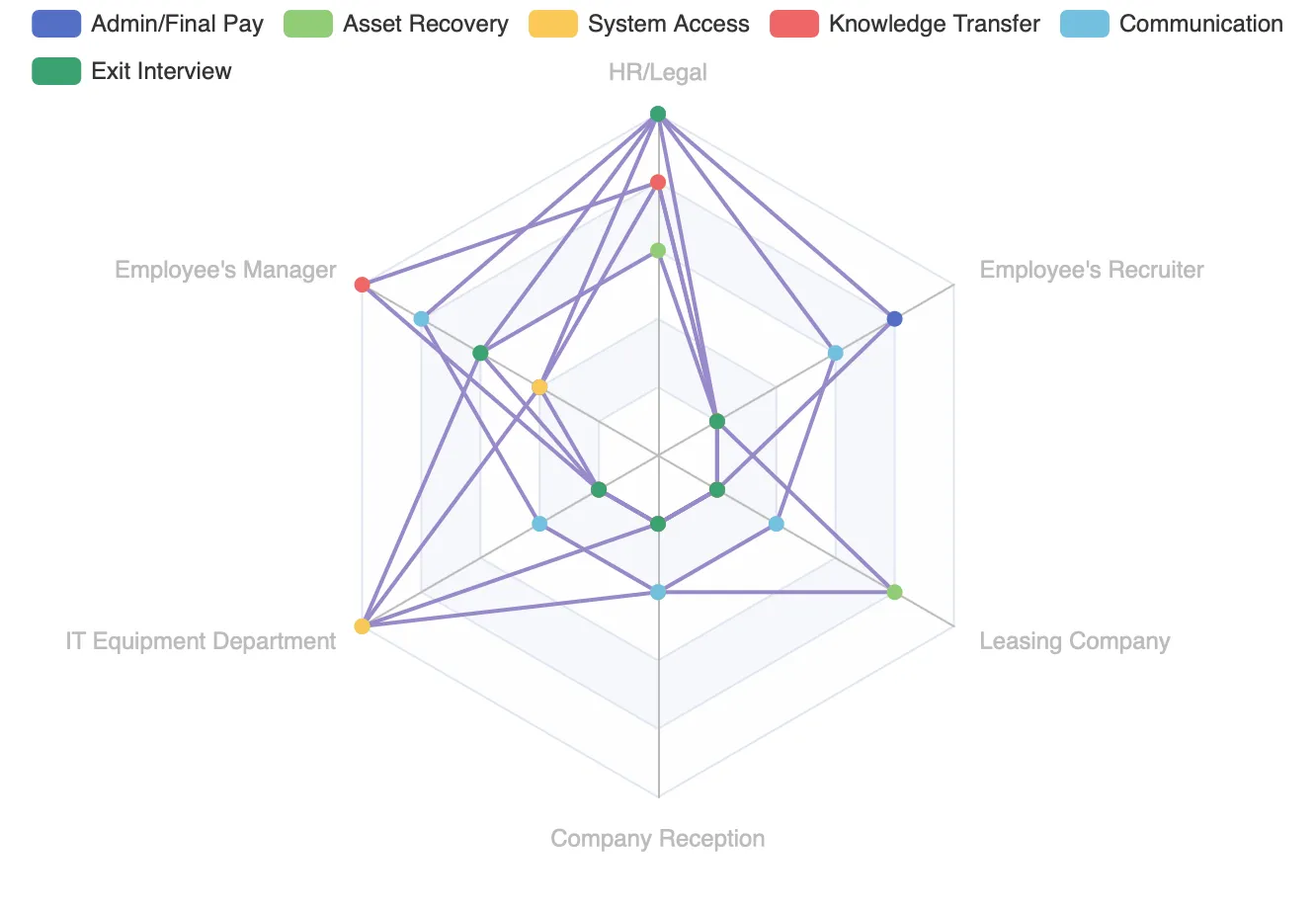 Stakeholder radar chart